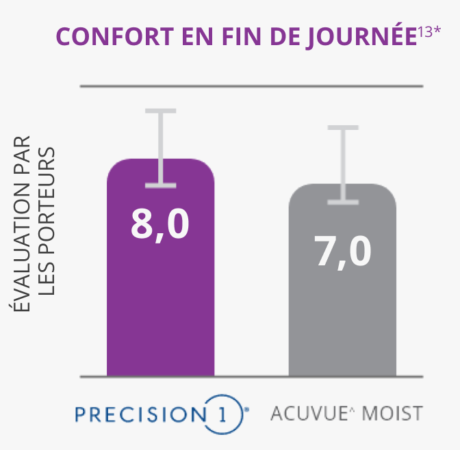 Overall comfort vs acuvue