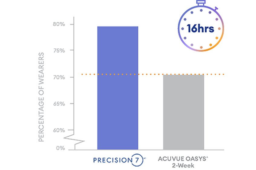 Graphique à barres comparant le pourcentage d’utilisateurs après 16 heures de port. PRECISION7 environ 80 %, ACUVUE OASYS 2 semaines environ 70 %.