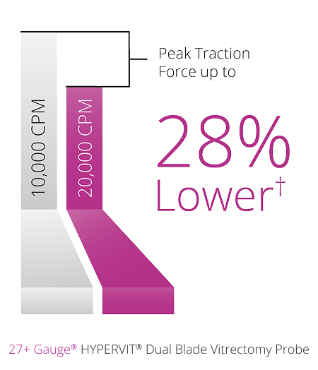 A bar graph comparing the peak traction force of the 10K and 20K 25+ Gauge Hypervit probe. The 20K probe in Core Vitrectomy mode has 28% lower peak traction force.   