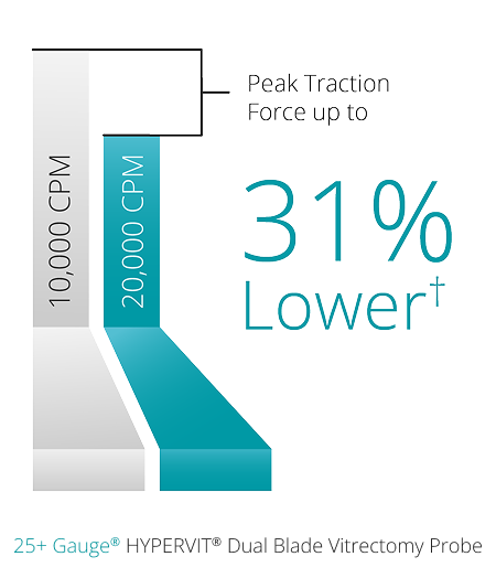 A bar graph comparing the peak traction force of the 10K and 20K 27+ Gauge Hypervit probe. The 20K probe in Core Vitrectomy mode has 31% lower peak traction force. 