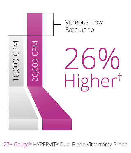 A bar graph comparing the vitreous flow rate between the 10K and 20K 27+ Gauge Hypervit probe. The 20K probe has a 26% higher vitreous flow rate.  