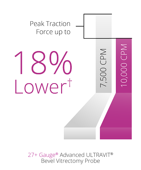 A bar graph comparing the peak traction force of the 7.5K and 10K 27+ Gauge Ultravit probe. The 10K probe in Core Vitrectomy mode has 18% lower peak traction force.  