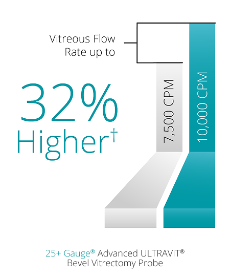 A bar graph comparing the vitreous flow rate between the 7.5K and 10K 25+ Gauge Ultravit probe. The 10K probe has a 32% higher vitreous flow rate.   