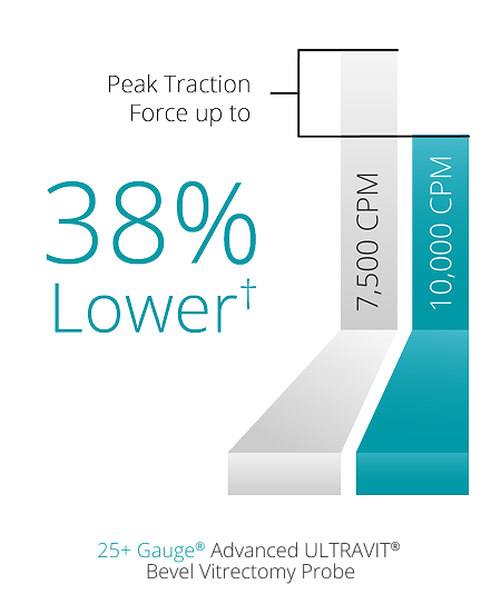 A bar graph comparing the peak traction force of the 7.5K and 10K 25+ Gauge Ultravit probe. The 10K probe in Core Vitrectomy mode has 38% lower peak traction force. 