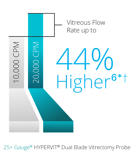 A bar graph comparing the vitreous flow rate between the 10K and 20K 25+ Gauge HYPERVIT probe. The 20K probe has a 44% higher vitreous flow rate.   