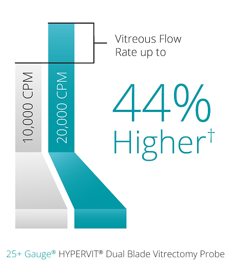 A bar graph comparing the vitreous flow rate between the 10K and 20K 25+ Gauge Hypervit probe. The 20K probe has a 44% higher vitreous flow rate.   