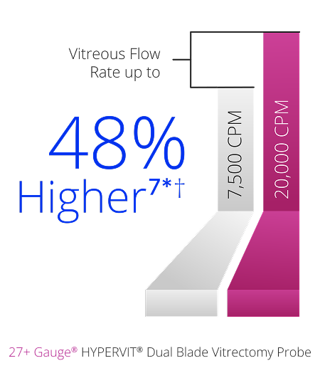 A bar graph comparing the vitreous flow rate between the 7.5K and 20K 27+ Gauge Hypervit probe. The 20K probe has a 48% higher vitreous flow rate.  