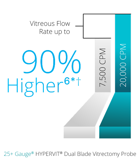 A bar graph comparing the vitreous flow rate between the 7.5K and 20K 25+ Gauge HYPERVIT probe. The 20K probe has a 90% higher vitreous flow rate.   