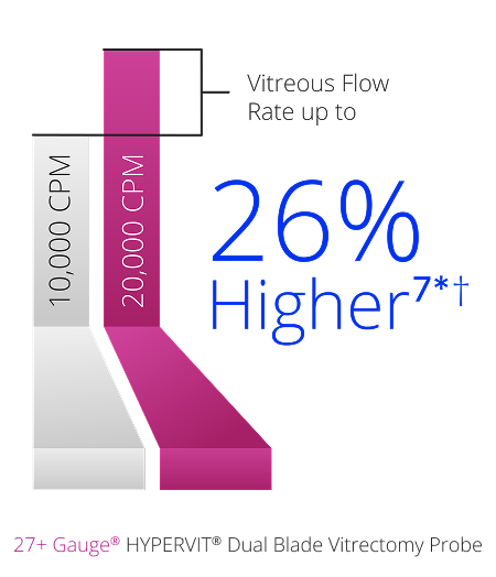A bar graph comparing the vitreous flow rate between the 10K and 20K 27+ Gauge Hypervit probe. The 20K probe has a 26% higher vitreous flow rate.