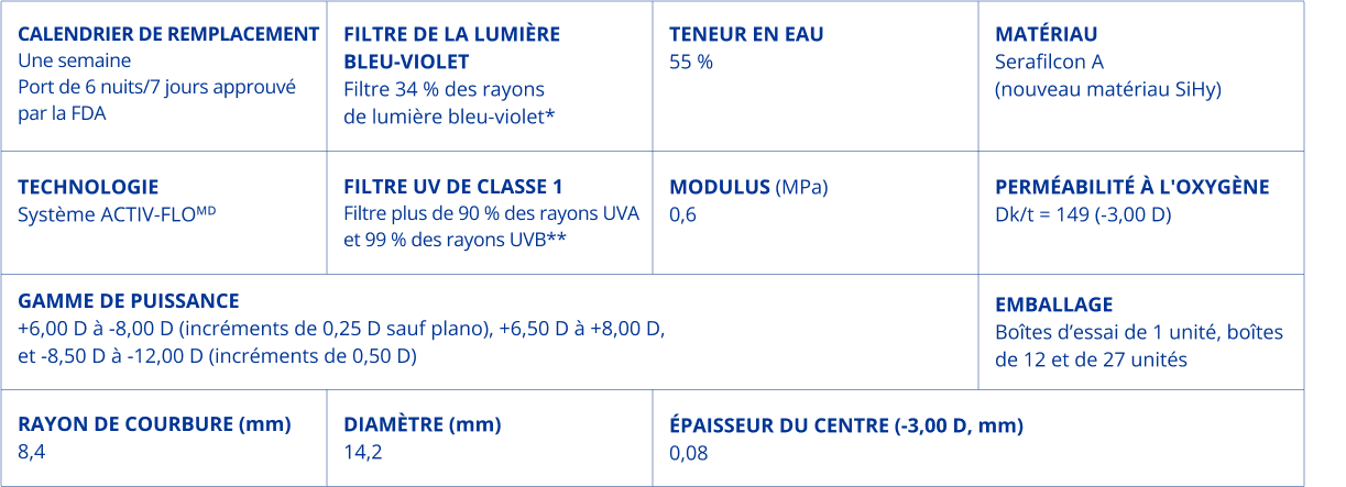 Spécifications de PRECISION7 : remplacement hebdomadaire, matériau serafilcon A, 55 % d’eau, système ACTIV-FLO®️, UV classe 1, module 0,6 MPa, oxygène Dk/t 149 à -3,00D, puissances de +6,00D à -12,00D, rayon 8,4 mm, diamètre 14,2 mm, épaisseur 0,08 mm, boîtes de 1, 12 ou 27 lentilles.