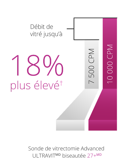 A bar graph comparing the vitreous flow rate between the 7.5K and 10K 27+ Gauge Ultravit probe. The 10K probe has a 18% higher vitreous flow rate.