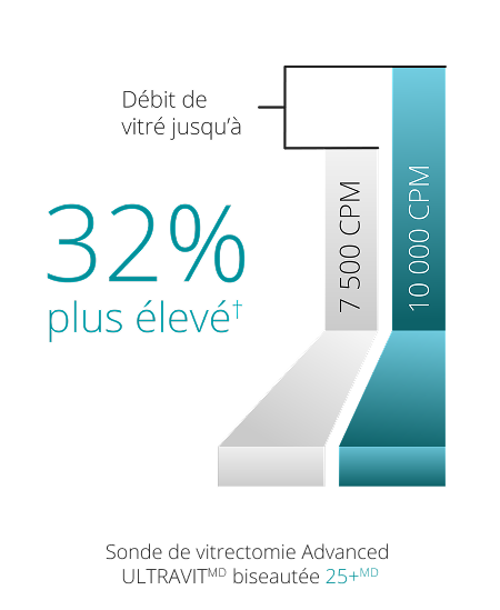 A bar graph comparing the vitreous flow rate between the 7.5K and 10K 25+ Gauge Ultravit probe. The 10K probe has a 32% higher vitreous flow rate.   