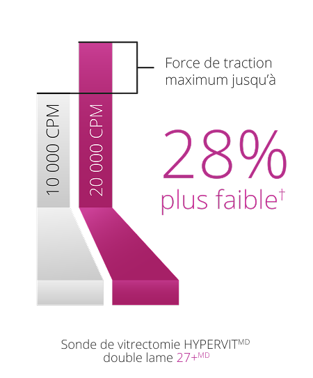 A bar graph comparing the peak traction force of the 10K and 20K 25+ Gauge Hypervit probe. The 20K probe in Core Vitrectomy mode has 28% lower peak traction force.   