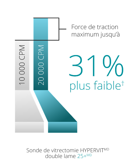 A bar graph comparing the peak traction force of the 10K and 20K 27+ Gauge Hypervit probe. The 20K probe in Core Vitrectomy mode has 31% lower peak traction force. 