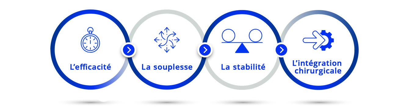 A diagram illustrating the four sections of this webpage. An icon of two gears and a stopwatch with text below that says, “Efficiency”. An icon of a circle with three arrows pointing inwards with text below that says “Versatility”. An icon of a scale with text below that says “Stability”. An icon of a doctor with text below that says “Surgical Integration”.
