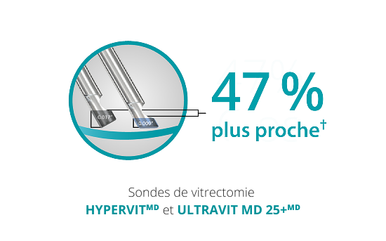 An image of two probe tipes, showing that the bevel tip design allows the 25+ Gauge Hypervit and 25+ Gauge Ultravit probes to be 47% closer to the tissue plane.  