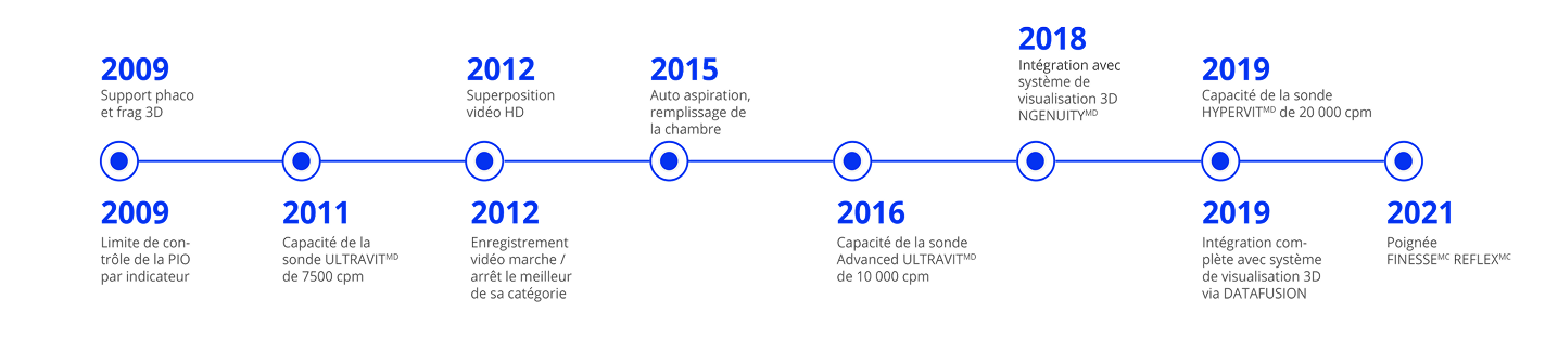A timeline ranging from 2009 to 2019 showcasing the evolution of CONSTELLATION Vision System features.