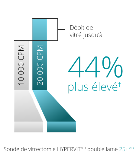 A bar graph comparing the vitreous flow rate between the 10K and 20K 25+ Gauge Hypervit probe. The 20K probe has a 44% higher vitreous flow rate.   