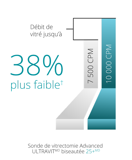 A bar graph comparing the peak traction force of the 7.5K and 10K 25+ Gauge Ultravit probe. The 10K probe in Core Vitrectomy mode has 38% lower peak traction force. 