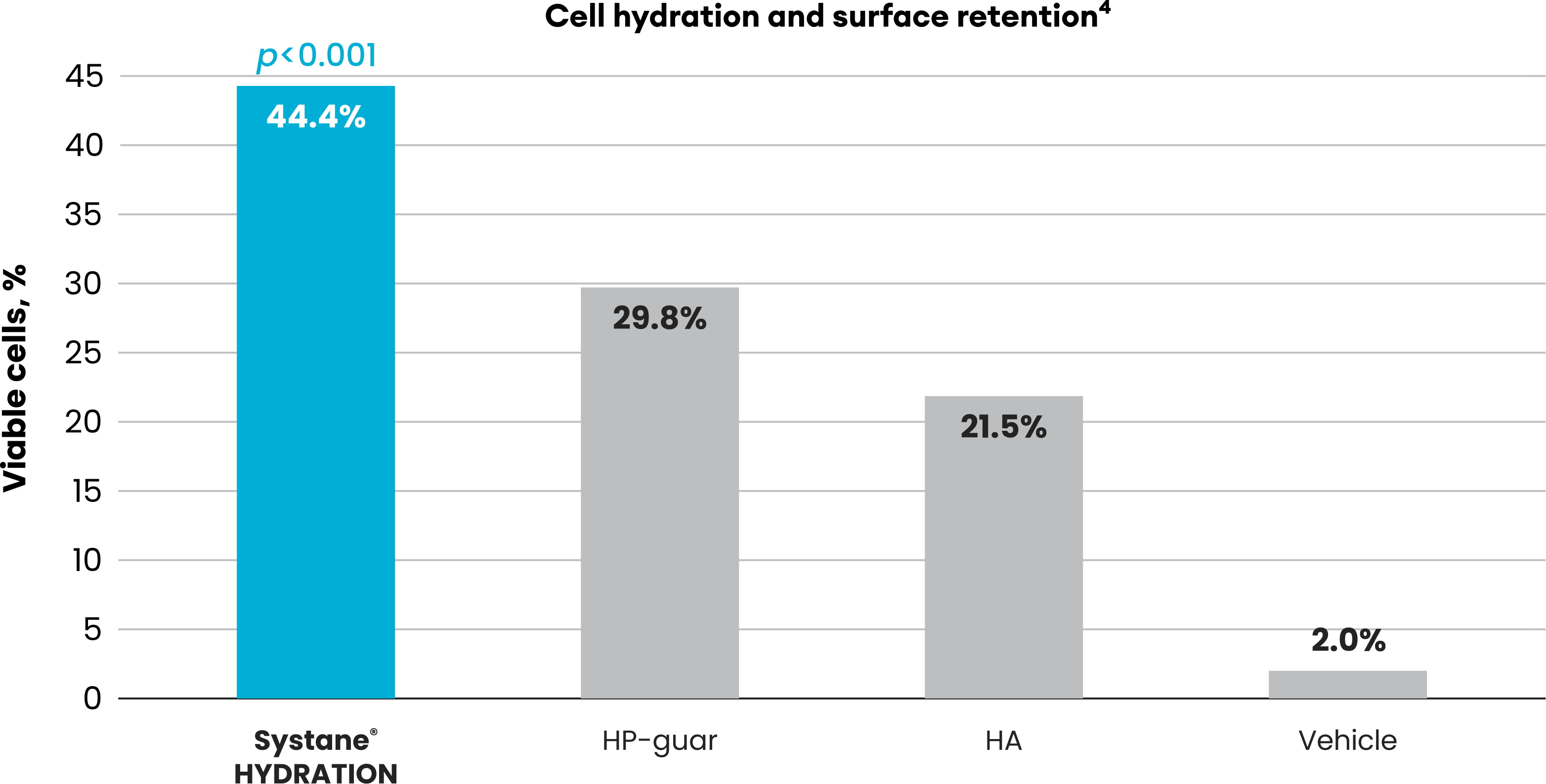 Bar chart comparing hydration retention among Systane HYDRATION (44.4%), HP-guar (29.8%), hyaluronic acid (21.5%), and vehicle (2.0%).