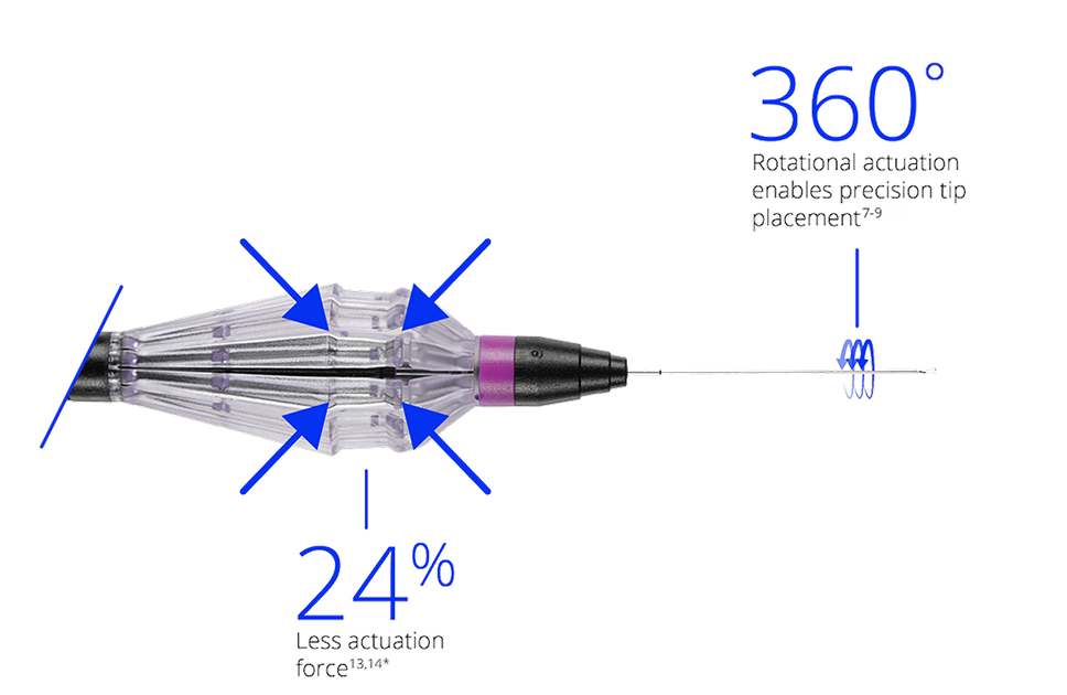 Close up of the FINESSE REFLEX handle. A line coming from the handle connects to text that reads “24% less actuation force.” A line coming from the stiffer shaft connects to text that reads “360% rotational actuation enables precision tip placement.”