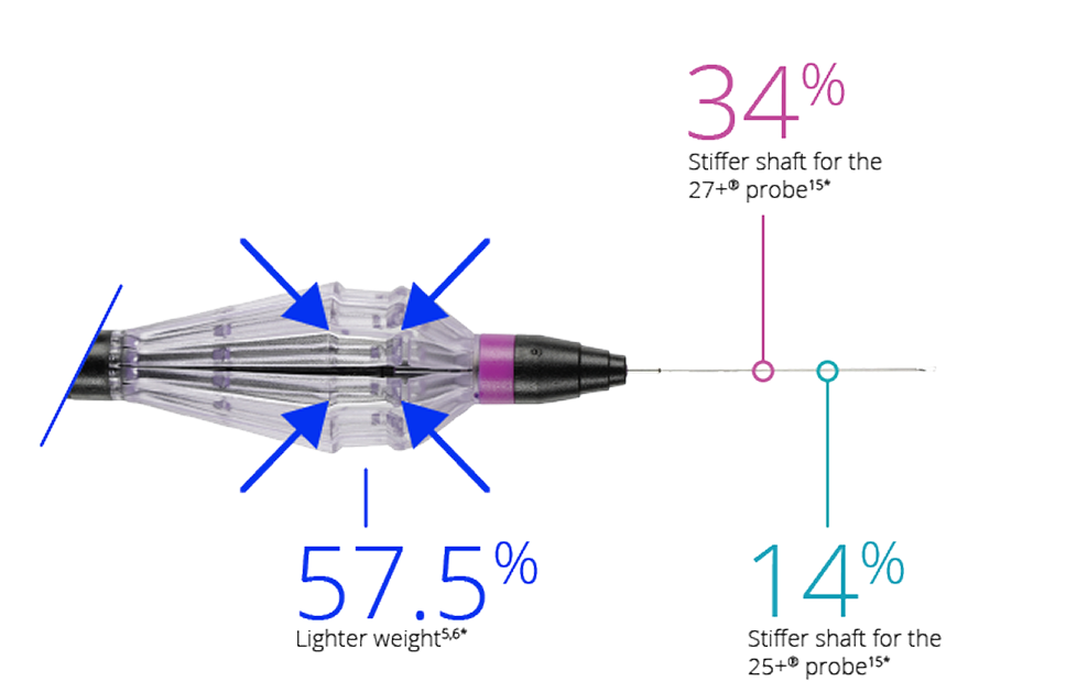 Close up of the FINESSE REFLEX handle. A line coming from the handle connects to text that reads “57.5% lighter weight.” A line coming from the stiffer shaft connects to text that reads “34% stiffer shaft for the 27+ probe.” Another line coming from the stiffer shaft connects to text that reads “14% stiffer shaft for the 25+ probe.”