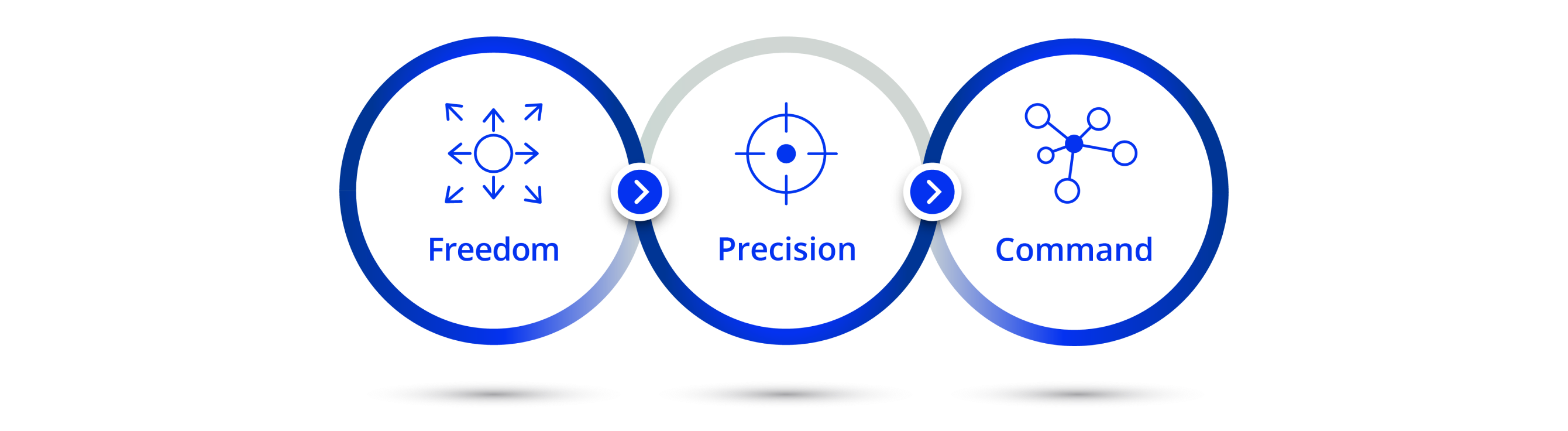 3 interlocking circles. Inside the first circle is a dark purple icon of a circle with multiple arrows pointing away from it in all directions with text underneath that reads, “freedom.” Inside the second circle is a dark purple icon of a bulls eye target with text underneath that reads, “precision.” Inside the third circle is a icon of small circle with four lines coming out that connect to other circles with text underneath that reads, “command.”