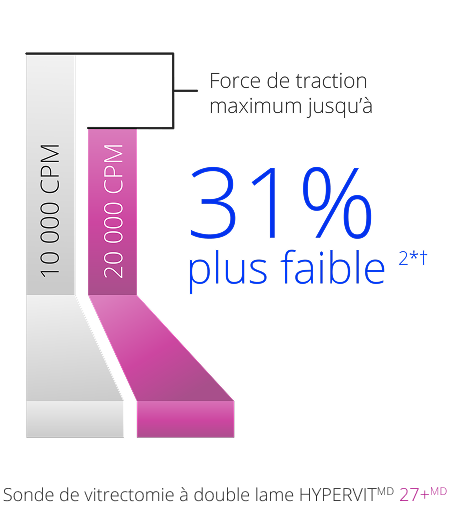 A bar graph comparing the peak traction force between the 10K and 20K 27+ Gauge Hypervit probe. The 20K probe has a 31% lower pulsatile traction.