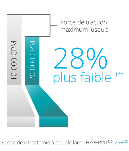 A bar graph comparing the peak traction force of the 10K and 20K 25+ Gauge Hypervit probe. The 20K probe has 28% lower pulsatile traction.   