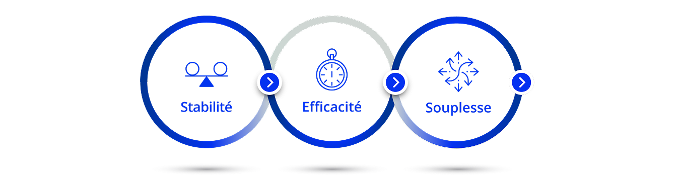 3 interlocking circles. Inside the first circle is a dark blue icon of a weight scale with text underneath that reads “stability.” Inside the second circle is a dark purple icon of two gears behind a stopwatch with text underneath that reads “efficiency.” Inside the third circle is a dark blue icon of a circle with three arrows pointing inward with text underneath that reads “versatility.”  