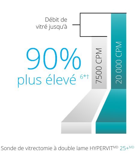 A bar graph comparing the vitreous flow rate between the 7.5K and 20K 25+ Gauge HYPERVIT probe. The 20K probe has a 90% higher vitreous flow rate.   