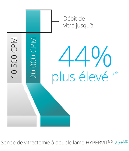 A bar graph comparing the vitreous flow rate between the 10K and 20K 25+ Gauge HYPERVIT probe. The 20K probe has a 44% higher vitreous flow rate.   