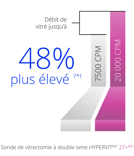 A bar graph comparing the vitreous flow rate between the 7.5K and 20K 27+ Gauge Hypervit probe. The 20K probe has a 48% higher vitreous flow rate.  