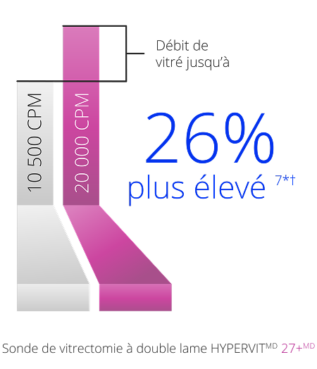 A bar graph comparing the vitreous flow rate between the 10K and 20K 27+ Gauge Hypervit probe. The 20K probe has a 26% higher vitreous flow rate.