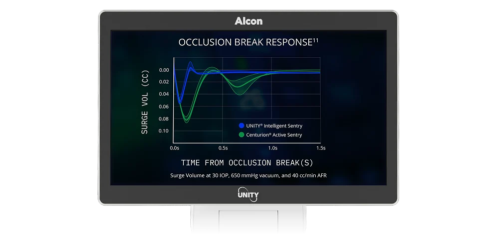 Moniteur affichant un graphique intitulé « Réponse au bri d'occlusion », comparant le volume de pointe de vacuum du UNITY Intelligent Sentry et du Centurion Active Sentry dans le temps.