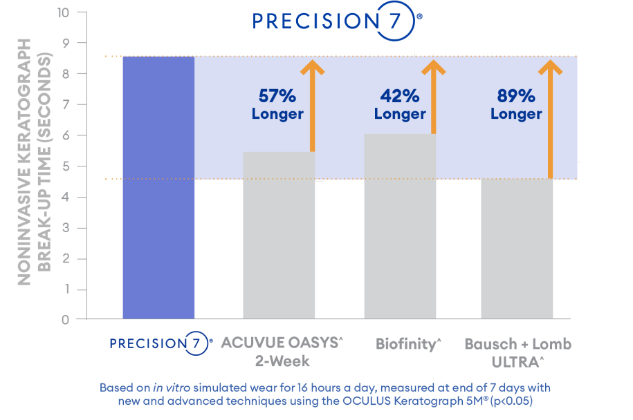 Bar chart showing PRECISION7 with tear film breakup time of about 9 seconds. ACUVUE OASYS 2-week about 6 seconds, Biofinity about 6.5 seconds, Bausch + Lomb ULTRA about 4.8 seconds. Labels: 57% longer, 42% longer, 89% longer.
