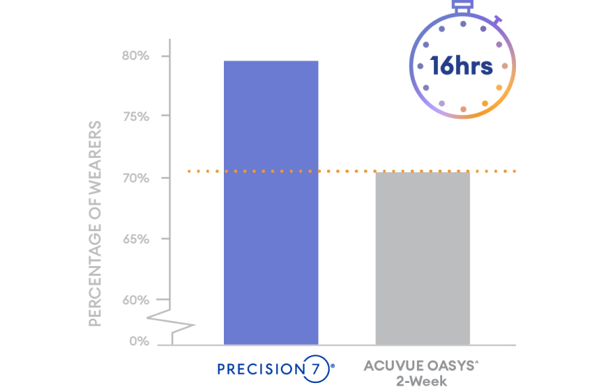 Bar chart comparing percentage of users at 16 hours of wear. PRECISION7 about 80%, ACUVUE OASYS 2-week about 70%.