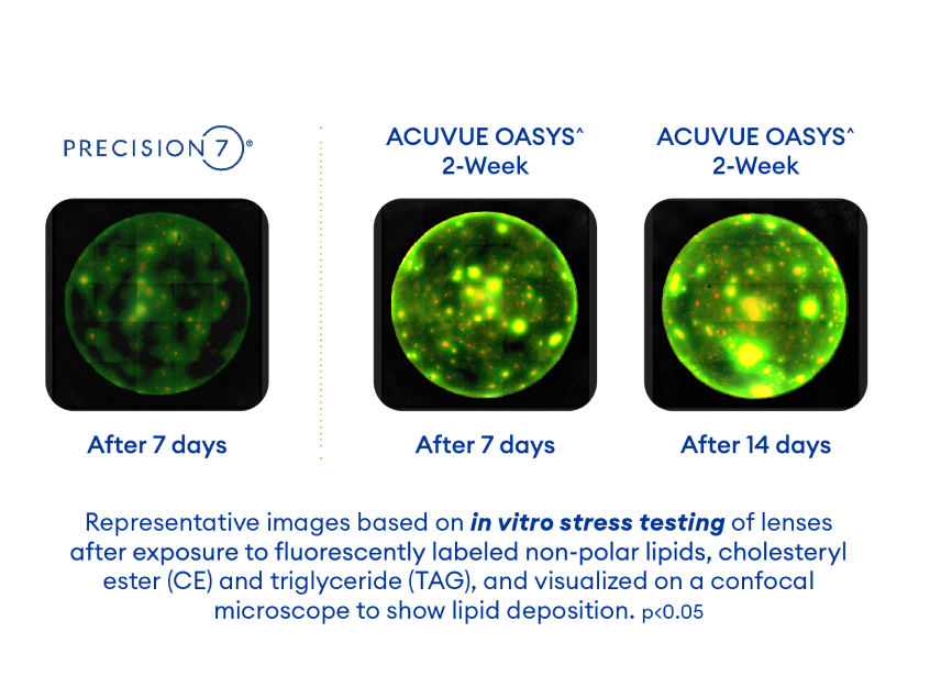 Fluorescence microscope images of contact lenses. PRECISION7 after 7 days shows fewer lipid deposits. ACUVUE OASYS after 7 and 14 days shows more lipid deposits.