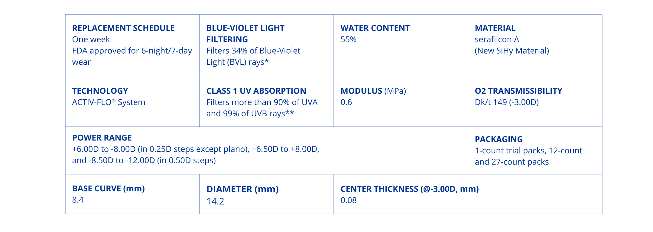 PRECISION7 specifications: weekly replacement, material serafilcon A, 55% water, ACTIV-FLO®️ system, Class 1 UV, modulus 0.6 MPa, oxygen Dk/t 149 at -3.00D, powers +6.00D to -12.00D, base curve 8.4 mm, diameter 14.2 mm, thickness 0.08 mm, packages of 1, 12, or 27 lenses.