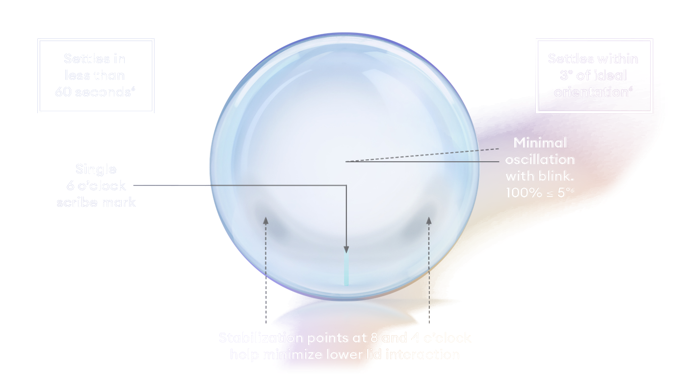 Diagram of a toric contact lens with stabilization features. Labels: settles in less than 60 seconds; settles within 3° of ideal orientation; minimal oscillation with blink (100% ≤ 5°); single 6 o’clock scribe mark; stabilization points at 8 and 4 o’clock help minimize lower lid interaction.