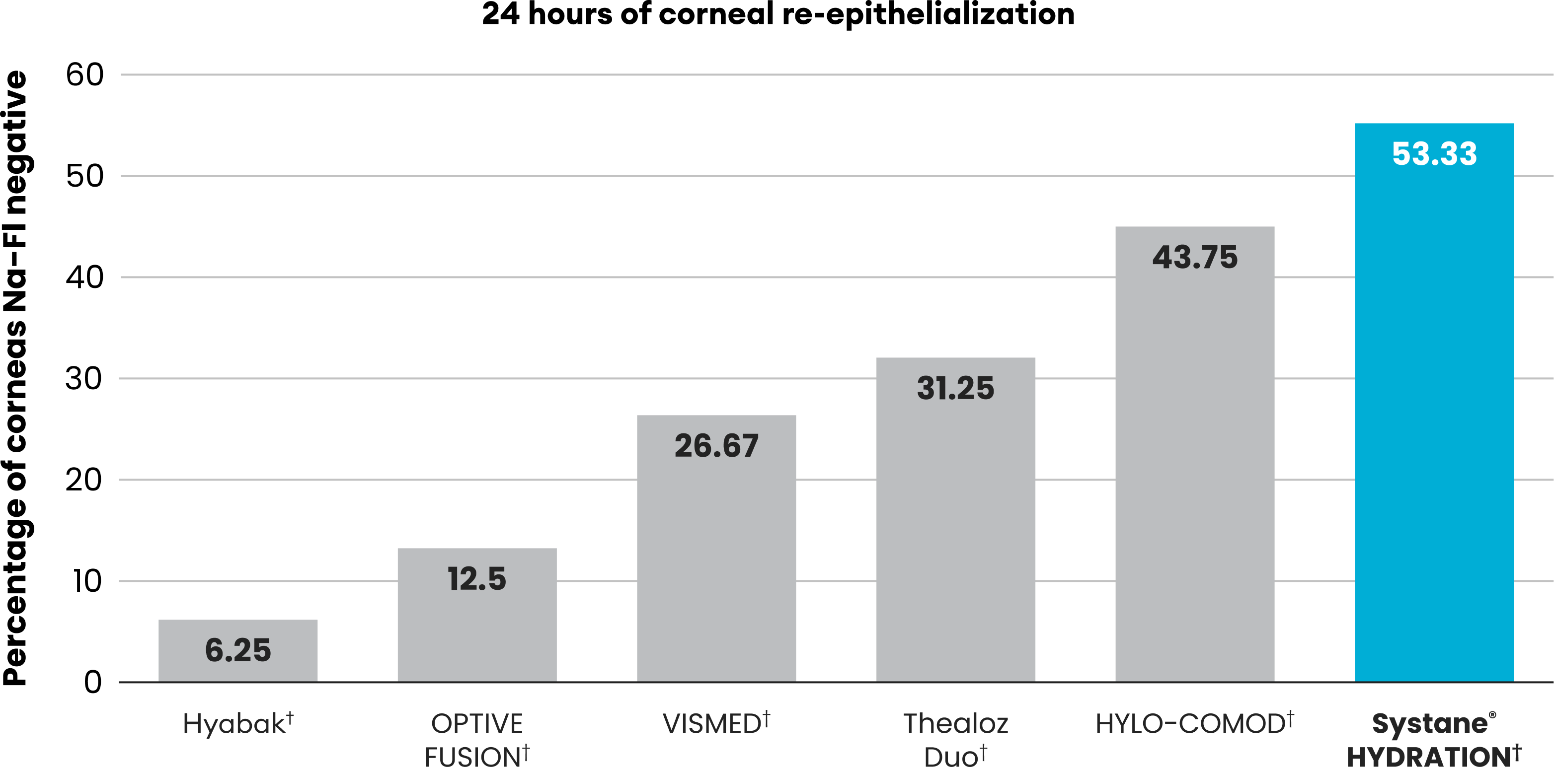 Bar chart comparing hydration protection values for Hyabak, OPTIVE FUSION, VISMED, Thealoz Duo, HYLO-COMOD, and Systane HYDRATION.