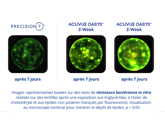 Images au microscope à fluorescence de lentilles cornéennes. PRECISION7 après 7 jours montre moins de dépôts lipidiques. ACUVUE OASYS après 7 et 14 jours montre davantage de dépôts lipidiques.