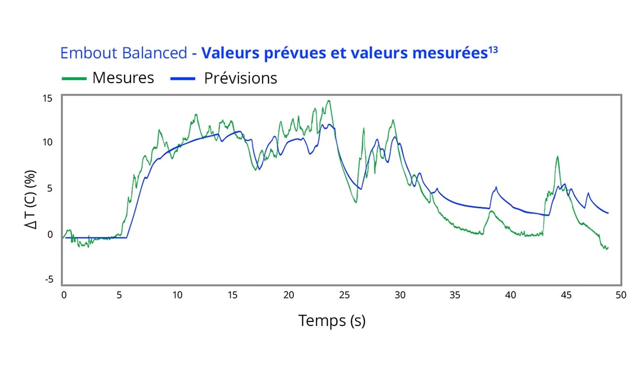 Graphique linéaire intitulé « Embout équilibré — prévu par rapport au réel » comparant la variation de température mesurée (vert) et prévue (bleu) (ΔT) sur 50 secondes