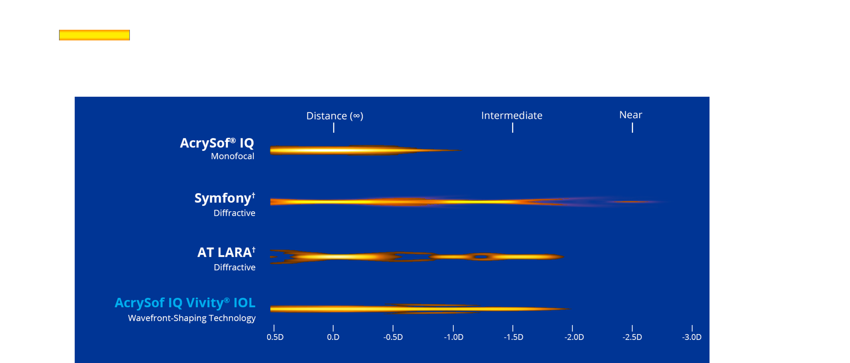 A graphic illustrating the range of vision with four different IOLs. The AcrySof® IQ monofocal IOL provides distance vision. The Symfony IOL provides distance, intermediate and near vision. The AT LARA IOL provides vision at distance and two intermediate focal points. The AcrySof IQ Vivity® IOL provides a continuous range of vision from distance to functional near.