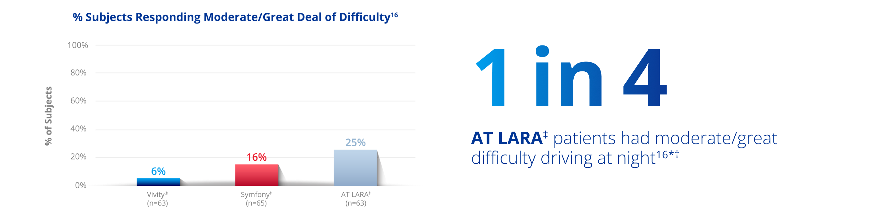 A bar graph showing the percent of patients who had moderate to great difficulty driving at night. The blue bar signifying the Vivity IOL reaches 6%. The red bar signifying the TECNIS Symfony IOL reaches 16% and the light-grey bar signifying the Zeiss AT LARA IOL reaches 25%.  