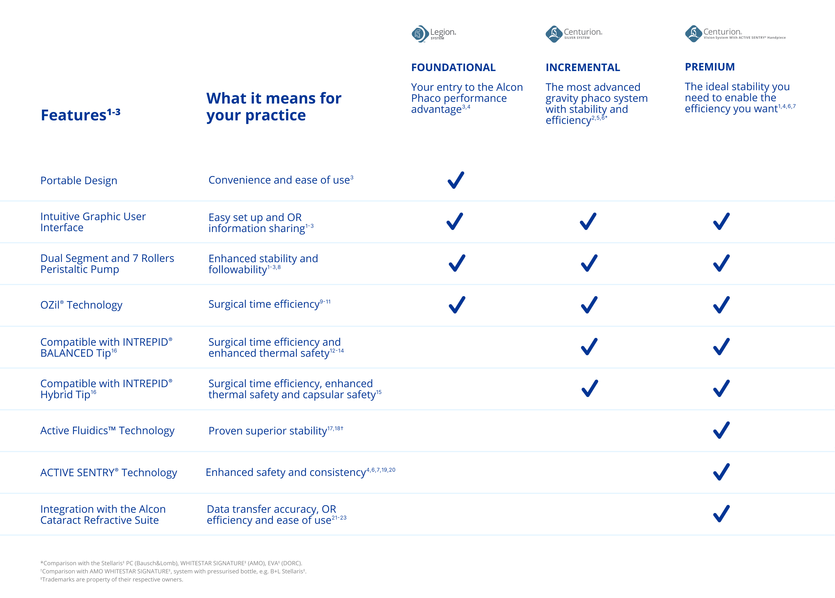 Foundational, Incremental and Premium table