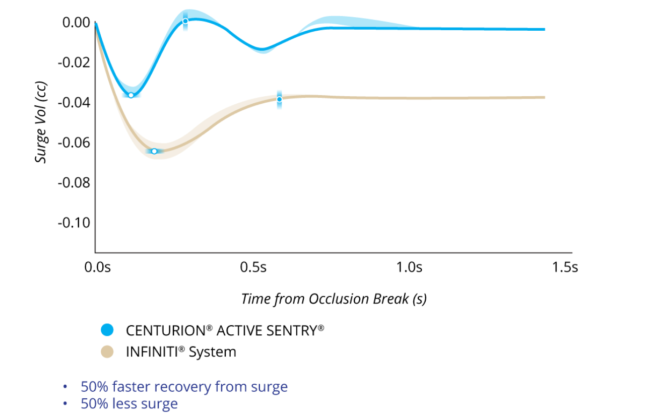 A line graph comparing the Surge Volume After Occlusion Break with CENTURION with ACTIVE SENTRY and INFINITI System with IOP at 55 mmHg. CENTURION with ACTIVE SENTRY had 50% less surge and 50% faster recovery from surge. 