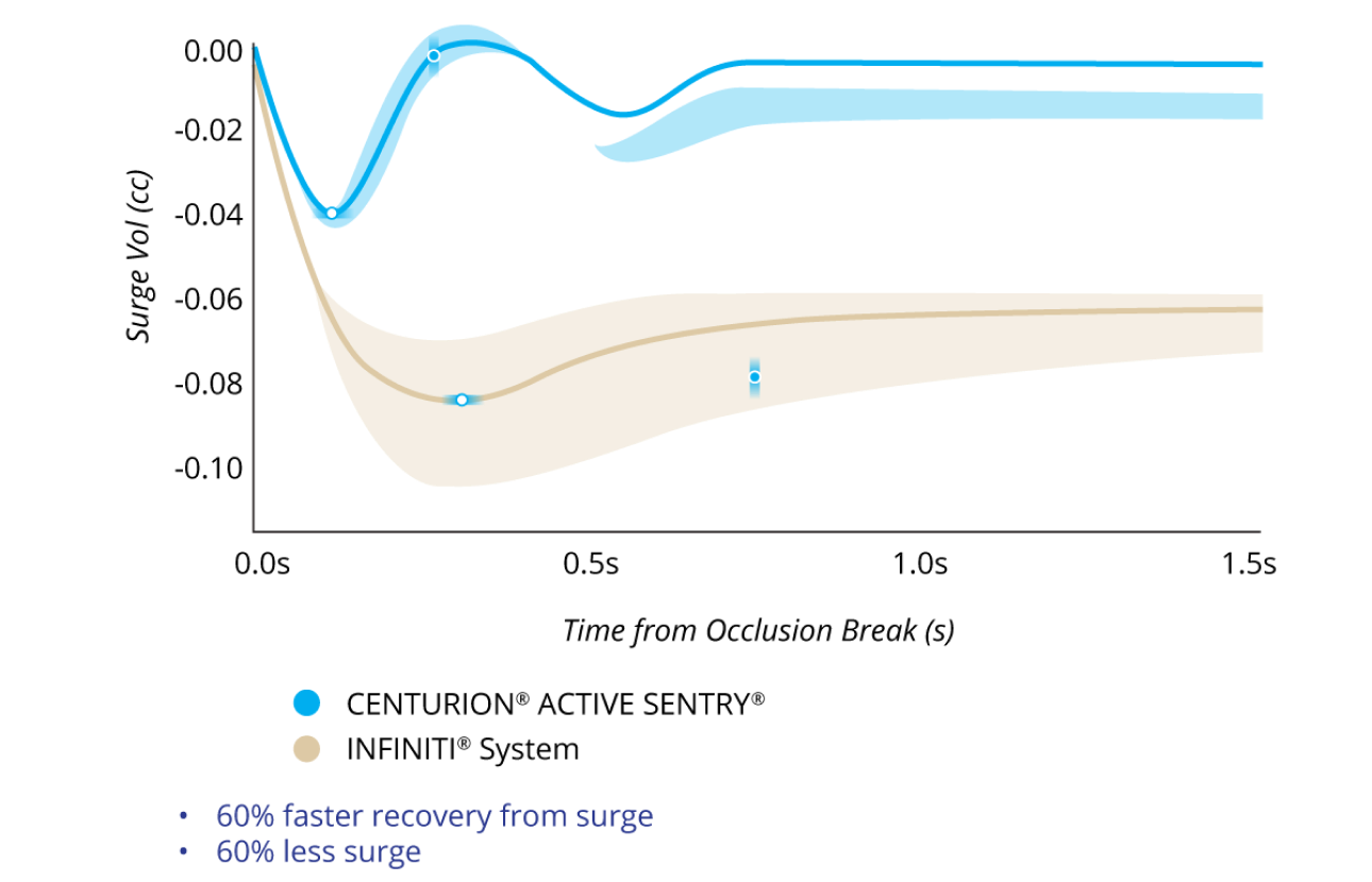 A line graph comparing the Surge Volume After Occlusion Break with CENTURION with ACTIVE SENTRY and INFINITI System with IOP at 40 mmHg. CENTURION with ACTIVE SENTRY had 60% less surge and 60% faster recovery from surge