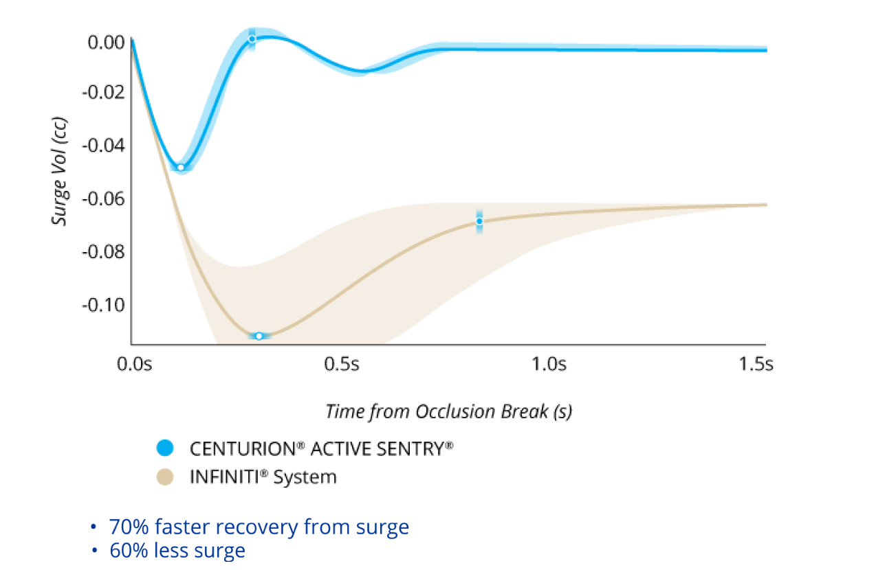A line graph comparing the Surge Volume After Occlusion Break with CENTURION with ACTIVE SENTRY and INFINITI System with IOP at 55 mmHg. CENTURION with ACTIVE SENTRY had 60% less surge and 70% faster recovery from surge