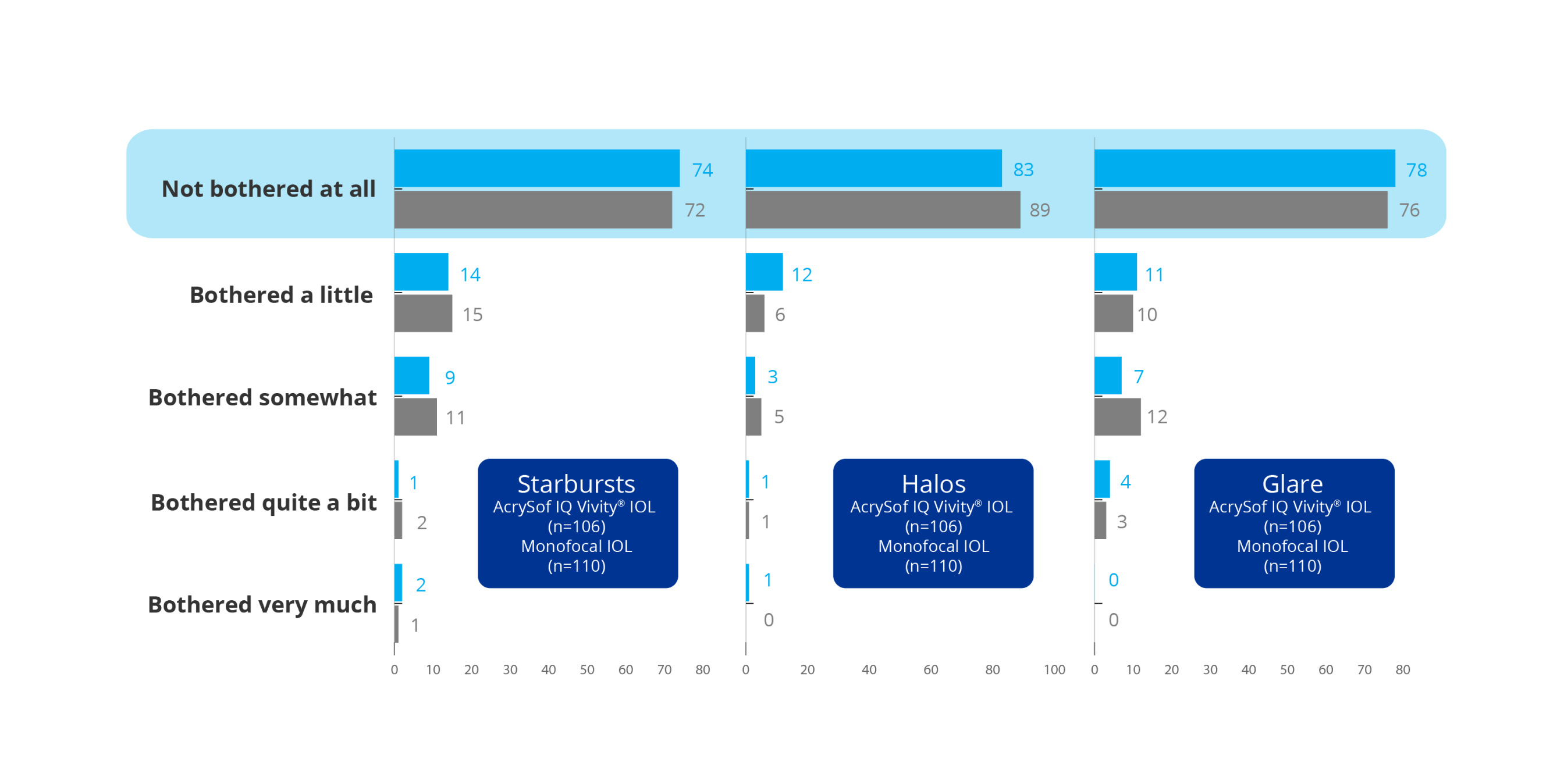 Bar graph reporting how bothered patients were by starbursts, halos and glare after implantation with AcrySof IQ Vivity® IOL and AcrySof® IQ monofocal IOL. 106 patients were implanted with Vivity® IOL, and 110 patients were implanted with AcrySof® IQ monofocal IOL. The graph displays that with the Vivity® IOL, 74% of Vivity® patients and 72% of monofocal patients were not bothered at all by starbursts. 83% of Vivity® patients and 89% of monofocal patients were not bothered at all by halos. 78% of Vivity® patients and 76% of monofocal patients were not bothered at all by glare. 14% of Vivity® patients and 15% of monofocal patients were bothered a little by starbursts. 12% of Vivity® patients and 6% of monofocal patients were bothered a little by halos. 11% of Vivity® patients and 10% of monofocal patients were bothered a little by glare. 9% of Vivity® patients and 11% of monofocal patients were bothered somewhat by starbursts. 3% of Vivity® patients and 5% of monofocal patients were bothered somewhat by halos. 7% of Vivity® patients and 12% of monofocal patients were bothered somewhat by glare. 1% of Vivity® patients and 2% of monofocal patients were bothered quite a bit by starbursts. 1% of Vivity® patients and 1% of monofocal patients were bothered quite a bit by halos. 4% of Vivity® patients and 3% of monofocal patients were bothered quite a bit by glare. 2% of Vivity® patients and 1% of monofocal patients were bothered very much by starbursts. 1% of Vivity® patients and 0% of monofocal patients were bothered very much by halos. 0% of Vivity® patients and 0% of monofocal patients were bothered very much by glare.